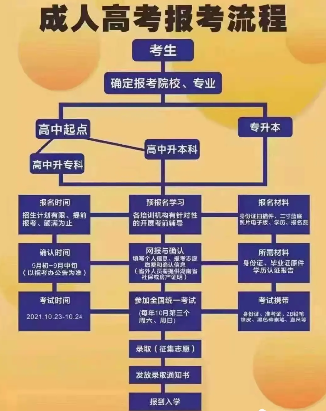 成人高考時(shí)間定了！你必須知道的成考報(bào)考事宜！