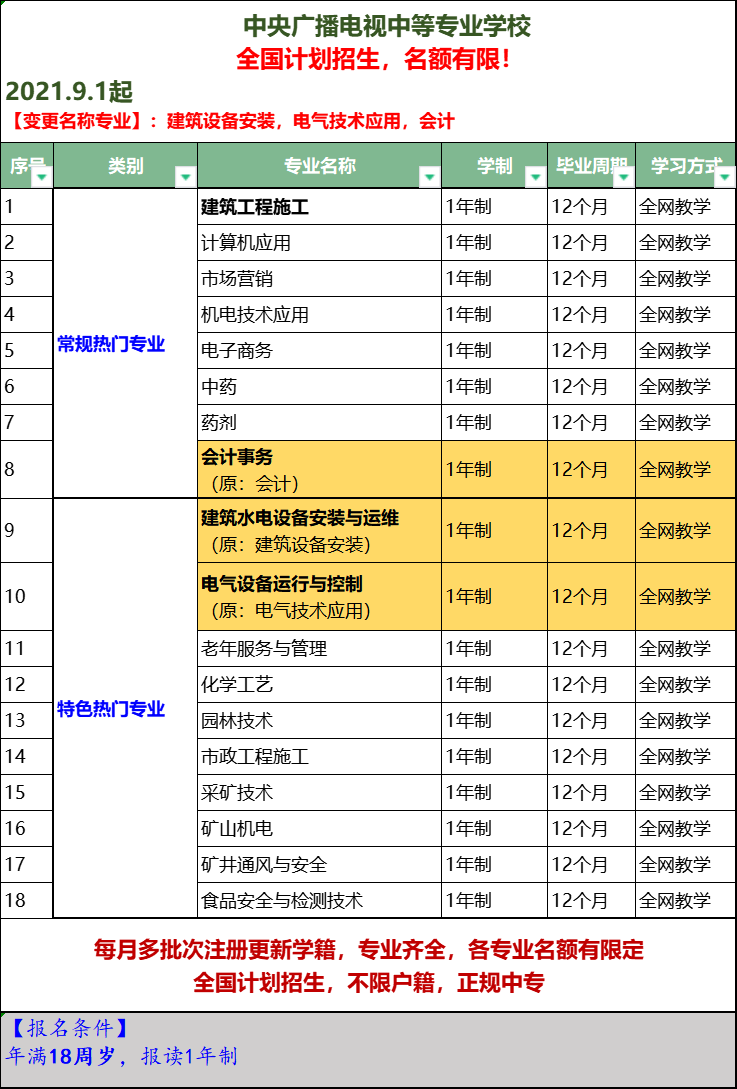 中央電視廣播電視大學9月專業(yè)調整！