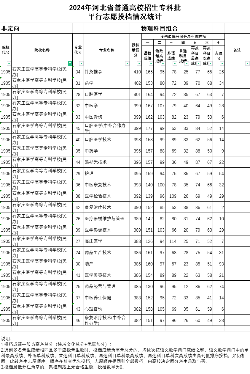2024年石家莊醫(yī)學(xué)高等?？茖W(xué)校投檔分?jǐn)?shù)線