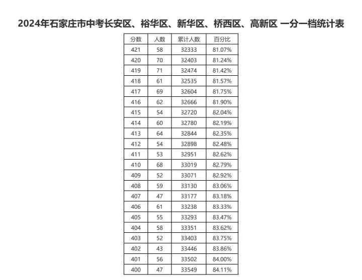 近三年石家莊中考一分一檔表匯總！