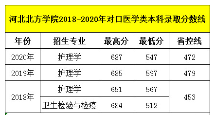 石家莊天使護(hù)士學(xué)校畢業(yè)生可以考河北北方學(xué)院?jiǎn)幔夸浫》謹(jǐn)?shù)線多少呢？