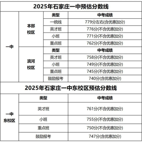 石家莊42中、24中、27中、15中、1中系、2中系、正中、精英、等近30所高中分?jǐn)?shù)線(xiàn)及收費(fèi)標(biāo)準(zhǔn)！