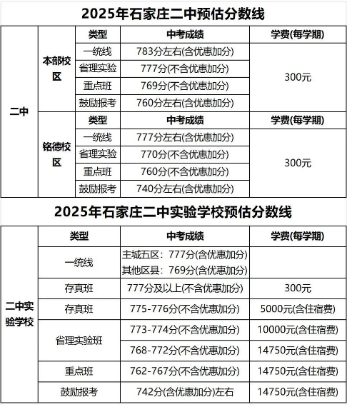 石家莊42中、24中、27中、15中、1中系、2中系、正中、精英、等近30所高中分?jǐn)?shù)線(xiàn)及收費(fèi)標(biāo)準(zhǔn)！