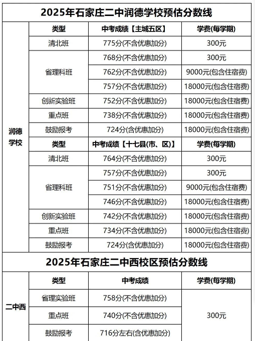 石家莊42中、24中、27中、15中、1中系、2中系、正中、精英、等近30所高中分?jǐn)?shù)線(xiàn)及收費(fèi)標(biāo)準(zhǔn)！